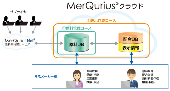 MerQurius クラウドシステムイメージ