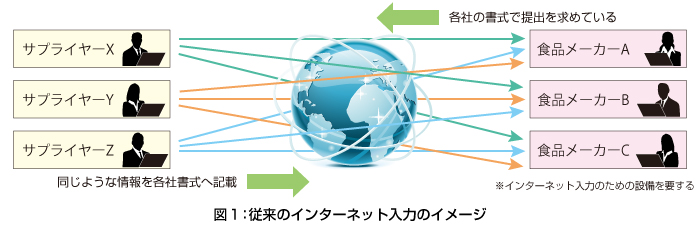 図1：従来のインターネット入力のイメージ