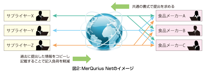 図2：MerQurius Netのイメージ